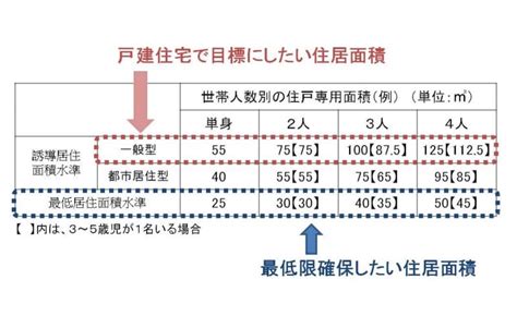 居住水準